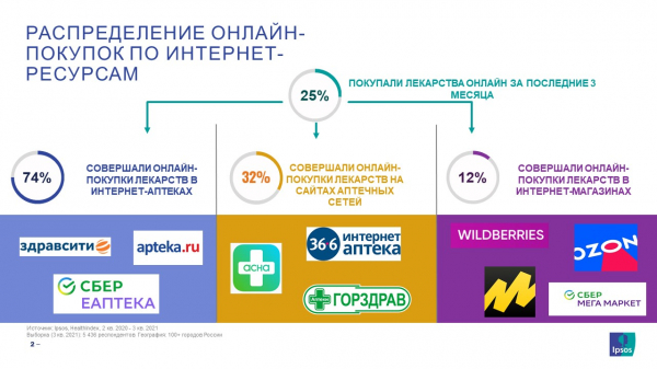 Аудитория покупателей лекарств онлайн увеличилась в конце 2021 года Аудитория покупателей лекарств онлайн увеличилась в конце 2021 года