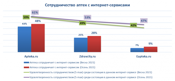 Сервис Apteka.ru признан лучшим по оценке взаимодействия с работниками аптек