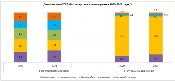 Аптечные продажи лекарств ушедшего года побили рекорд 2020 года