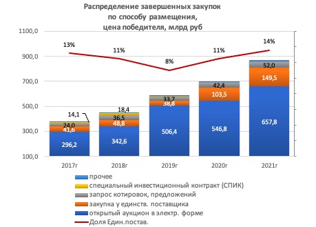У единственного поставщика госзаказчики купили лекарств почти на 150 млрд рублей У единственного поставщика госзаказчики купили лекарств почти на 150 млрд рублей