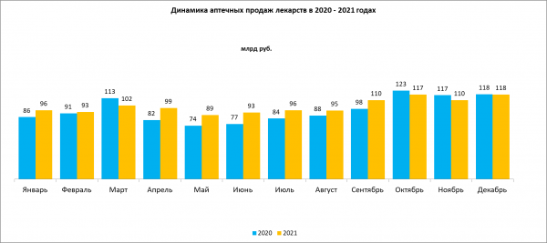 Аптечные продажи лекарств ушедшего года побили рекорд 2020 года