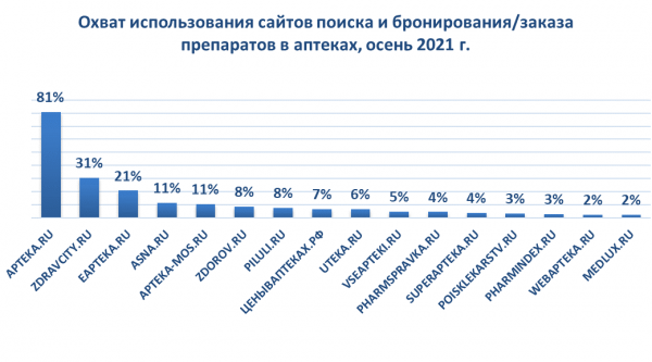 Сервис Apteka.ru признан лучшим по оценке взаимодействия с работниками аптек