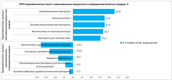 Аптечные продажи лекарств ушедшего года побили рекорд 2020 года