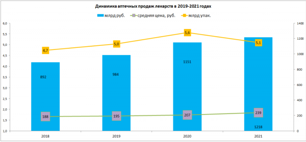 Аптечные продажи лекарств ушедшего года побили рекорд 2020 года