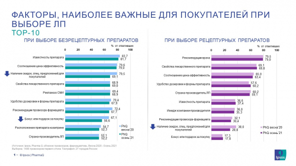 Установки руководства аптеки становятся все более важным фактором рекомендаций фармацевтов