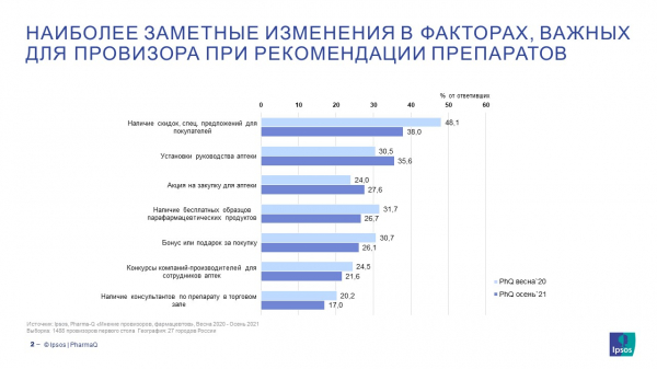 Установки руководства аптеки становятся все более важным фактором рекомендаций фармацевтов