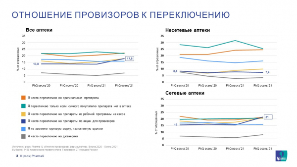 Установки руководства аптеки становятся все более важным фактором рекомендаций фармацевтов