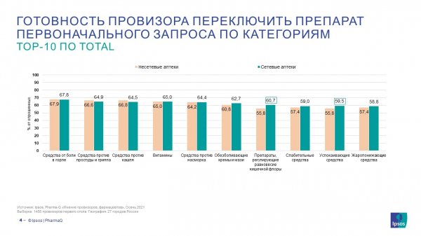 Установки руководства аптеки становятся все более важным фактором рекомендаций фармацевтов