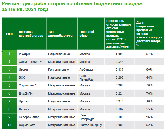 &laquo;Ирвин&raquo; занял третью строчку рейтинга фармдистрибьюторов по итогам 2021 года