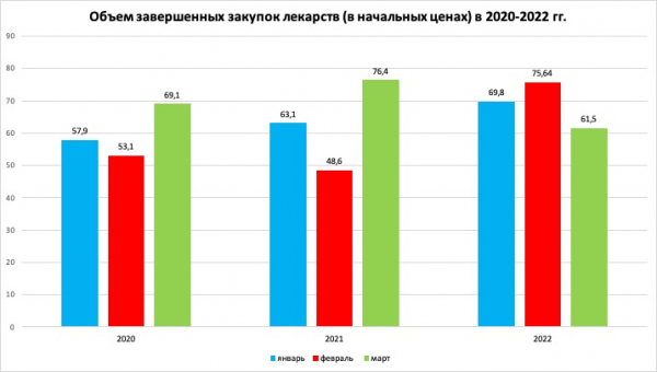 В марте госзаказчики чаще отменяли аукционы на закупку лекарств из-за отсутствия заявок