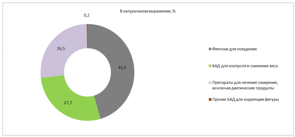 Спрос на БАД для похудения снизился