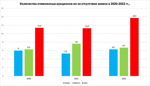 В марте госзаказчики чаще отменяли аукционы на закупку лекарств из-за отсутствия заявок