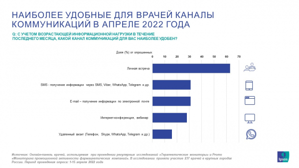 Почти треть врачей отметили сокращение визитов медицинских представителей