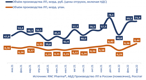 Аналитики сообщили о значительном росте производства лекарств в марте