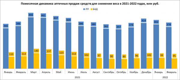 Спрос на БАД для похудения снизился