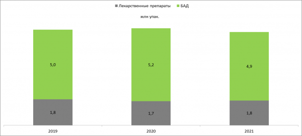 Спрос на БАД для похудения снизился