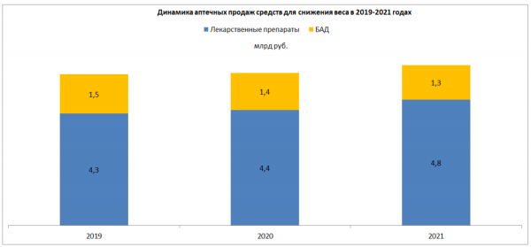Спрос на БАД для похудения снизился