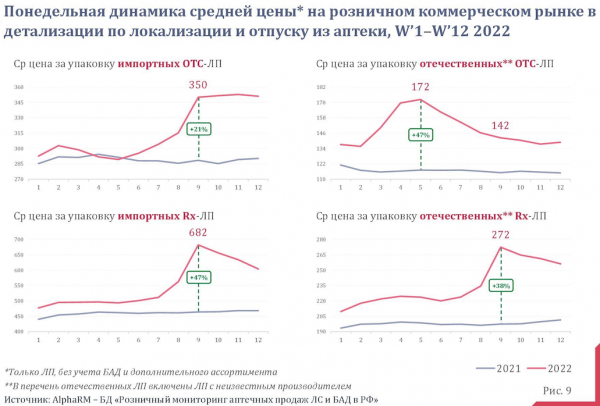 Средняя цена за упаковку лекарства выросла на 21% с начала года