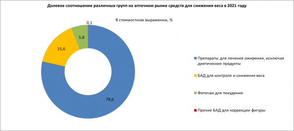 Спрос на БАД для похудения снизился