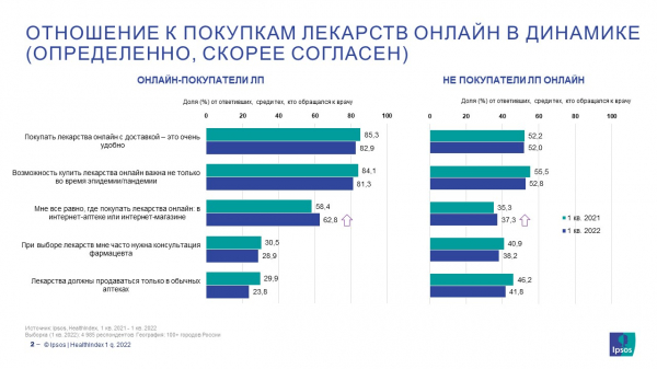 Покупка лекарств в онлайн-гипермаркетах становится все более привычной