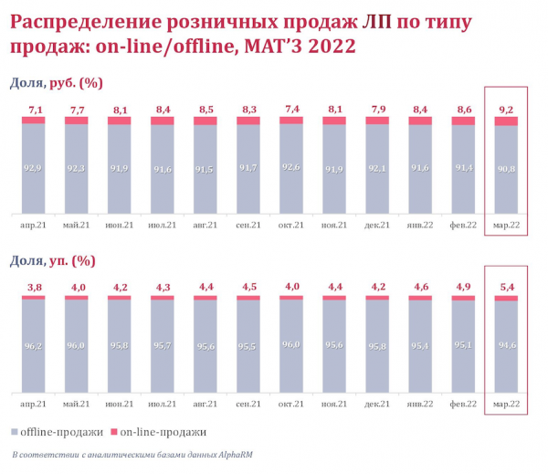 Доля онлайн-продаж лекарств приблизилась к 10% Доля онлайн-продаж лекарств приблизилась к 10%