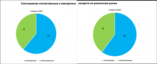 Продажи отечественных лекарств растут быстрее импортных