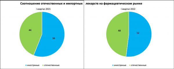 Продажи отечественных лекарств растут быстрее импортных