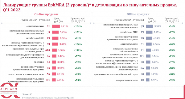 Доля онлайн-продаж лекарств приблизилась к 10% Доля онлайн-продаж лекарств приблизилась к 10%