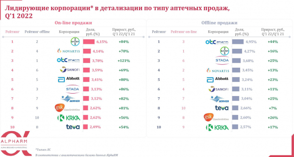 Доля онлайн-продаж лекарств приблизилась к 10% Доля онлайн-продаж лекарств приблизилась к 10%