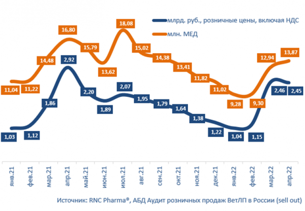 Аналитики RNC Pharma сообщили о снижение объема продаж ветпрепаратов в апреле