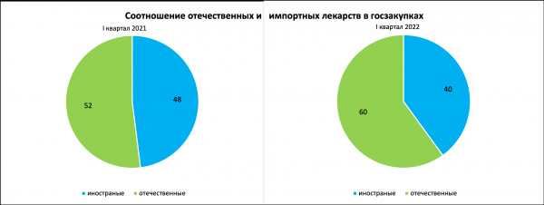 Продажи отечественных лекарств растут быстрее импортных