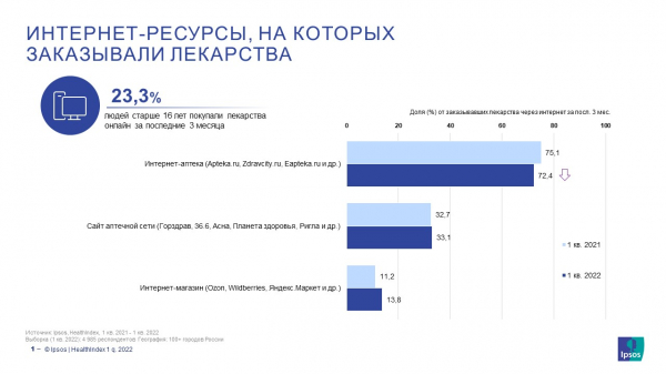 Покупка лекарств в онлайн-гипермаркетах становится все более привычной