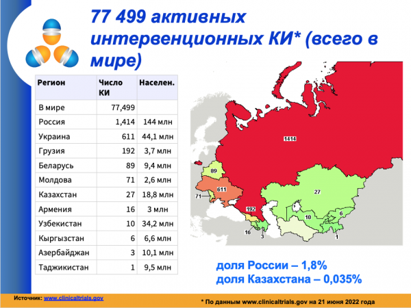 Количество разрешений на международные клинические исследования сократилось в два раза