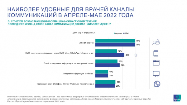 Врачи отметили сокращение визитов медицинских представителей в мае