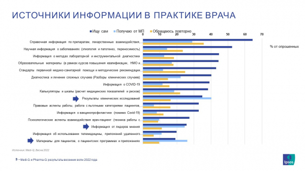 Электронные справочники лекарств по значимости опережают визиты медицинских представителей