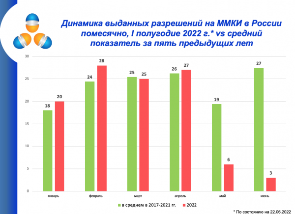 Количество разрешений на международные клинические исследования сократилось в два раза