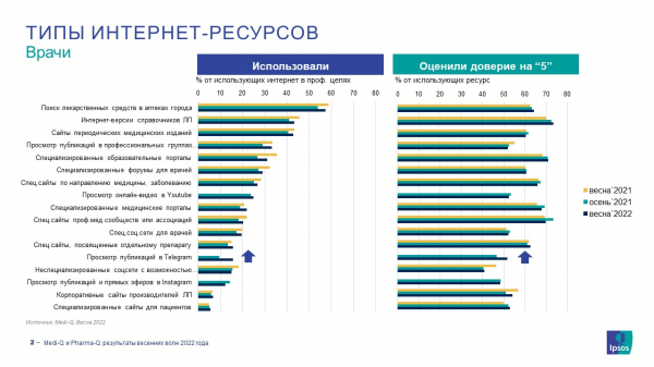 Электронные справочники лекарств по значимости опережают визиты медицинских представителей