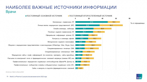 Электронные справочники лекарств по значимости опережают визиты медицинских представителей