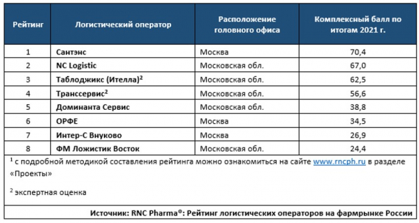 RNC Pharma представила первый рейтинг логистических операторов на российском фармрынке