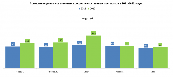 В мае аптечные продажи лекарств вновь снизились