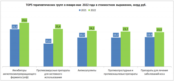 В мае аптечные продажи лекарств вновь снизились
