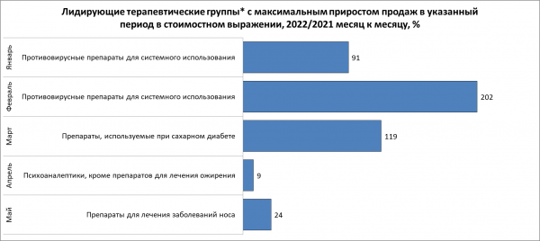 В мае аптечные продажи лекарств вновь снизились