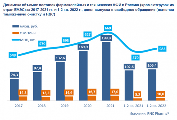 RNC Pharma сообщила о рекордном росте поставок фармсбустанций в натуральных объемах