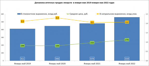 В мае аптечные продажи лекарств вновь снизились