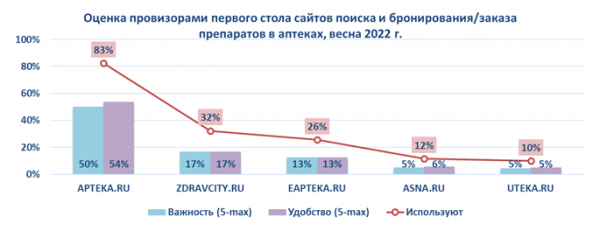 Сервис Apteka.ru лидирует по удобству использования первостольниками и менеджерами аптек