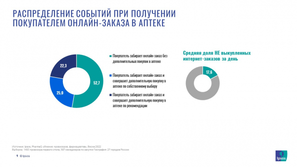 Более половины клиентов с онлайн-заказами не совершают дополнительных покупок в аптеке