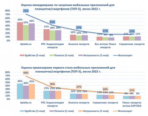Сервис Apteka.ru лидирует по удобству использования первостольниками и менеджерами аптек