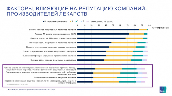 Для врачей качество препаратов важнее исходящих от фармпроизводителей коммуникаций