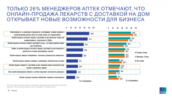 Более половины клиентов с онлайн-заказами не совершают дополнительных покупок в аптеке