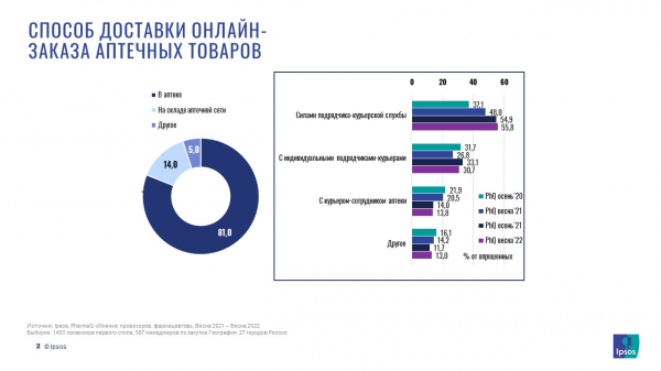 Более половины клиентов с онлайн-заказами не совершают дополнительных покупок в аптеке